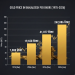 50 Year Gold Price History in Bangladesh Chart from 1978 to 2026 (৳7,088 to ৳262,086)